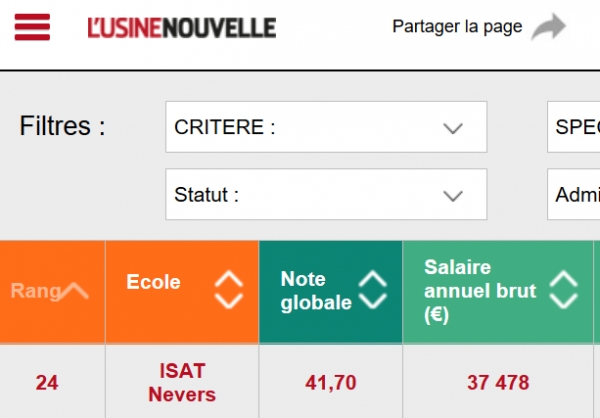 L’ISAT 24ème au classement Usine Nouvelle 2019 des écoles d’ingénieurs